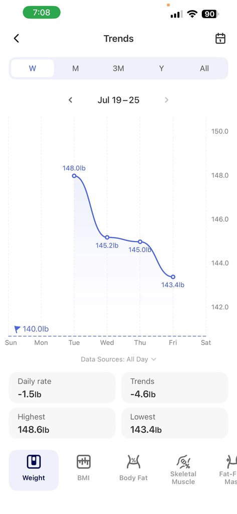 Screenshot of weight loss after doing the Prolon fasting mimicking diet
